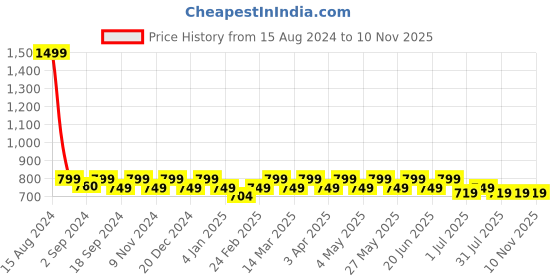 myntra.com Heelium Men Pack of 3 Bamboo Super Soft Odour-Free Breathable Ankle-Length Socks heelium Price History Graph from 15 Aug 2024 to 9 Nov 2025