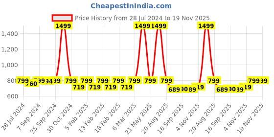 myntra.com Heelium Men Pack of 3 Bamboo Super Soft Odour-Free Breathable Ankle-Length Socks heelium Price History Graph from 28 Jul 2024 to 19 Nov 2025