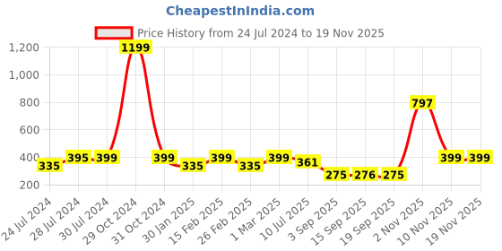 myntra.com Heelium Men Pack of 3 Odour-Free Breathable Anti-Bacterial Bamboo Ankle Length Socks heelium Price History Graph from 24 Jul 2024 to 19 Nov 2025