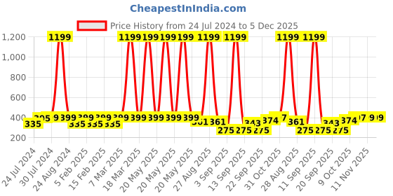 myntra.com Heelium Men Pack of 3 Odour-Free Breathable Anti-Bacterial Bamboo Ankle Length Socks heelium Price History Graph from 24 Jul 2024 to 4 Dec 2025