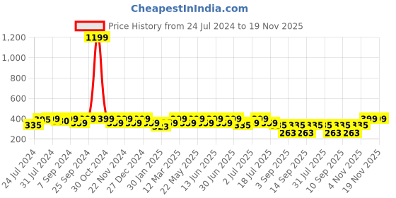 myntra.com Heelium Men Pack of 3 Odour-Free Breathable Anti-Bacterial Bamboo Ankle Length Socks heelium Price History Graph from 24 Jul 2024 to 19 Nov 2025