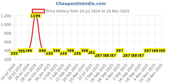myntra.com Heelium Men Pack of 3 Odour-Free Breathable Anti-Bacterial Bamboo Ankle Length Socks heelium Price History Graph from 24 Jul 2024 to 19 Nov 2025