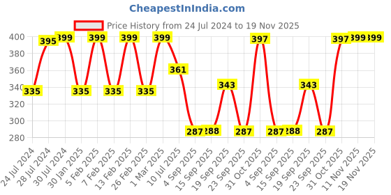 myntra.com Heelium Men Pack of 3 Odour-Free Breathable Anti-Bacterial Bamboo Ankle Length Socks heelium Price History Graph from 24 Jul 2024 to 19 Nov 2025
