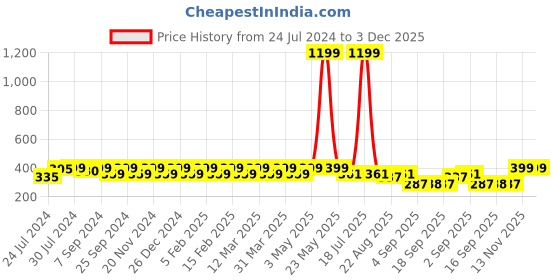 myntra.com Heelium Men Pack of 3 Odour-Free Breathable Anti-Bacterial Bamboo Ankle Length Socks heelium Price History Graph from 24 Jul 2024 to 3 Dec 2025