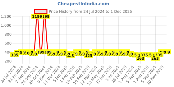 myntra.com Heelium Men Pack of 3 Odour-Free Breathable Anti-Bacterial Bamboo Ankle Length Socks heelium Price History Graph from 24 Jul 2024 to 1 Dec 2025