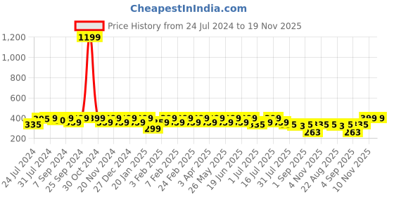 myntra.com Heelium Men Pack of 3 Odour-Free Breathable Anti-Bacterial Bamboo Ankle Length Socks heelium Price History Graph from 24 Jul 2024 to 18 Nov 2025