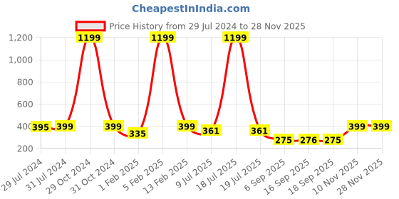 myntra.com Heelium Men Pack of 3 Odour-Free Breathable Anti-Bacterial Bamboo Ankle Length Socks heelium Price History Graph from 29 Jul 2024 to 27 Nov 2025