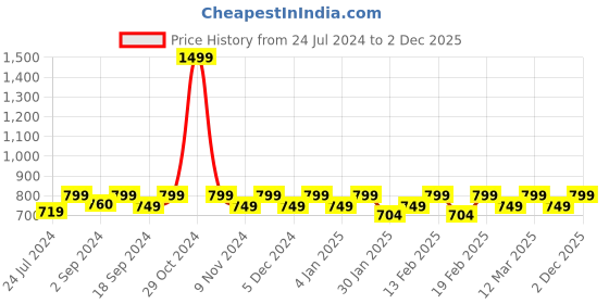 myntra.com Heelium Men Pack Of 3 Odour-Free Breathable Bamboo Crew Length Socks heelium Price History Graph from 24 Jul 2024 to 2 Dec 2025