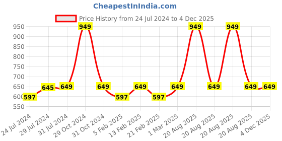 myntra.com Heelium Men Pack of 3 Odour-Free Breathable Bamboo Crew Length Socks heelium Price History Graph from 24 Jul 2024 to 4 Dec 2025