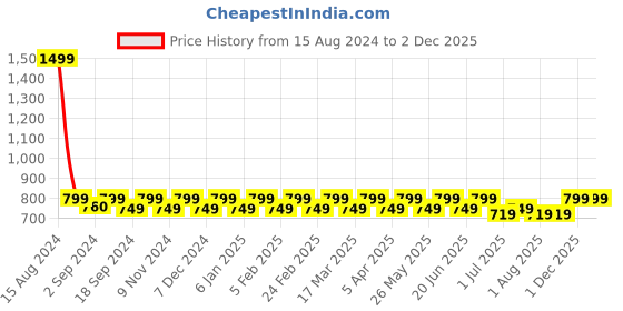 myntra.com Heelium Men Pack Of 3 Odour-Free Breathable Bamboo Crew Length Socks heelium Price History Graph from 15 Aug 2024 to 2 Dec 2025