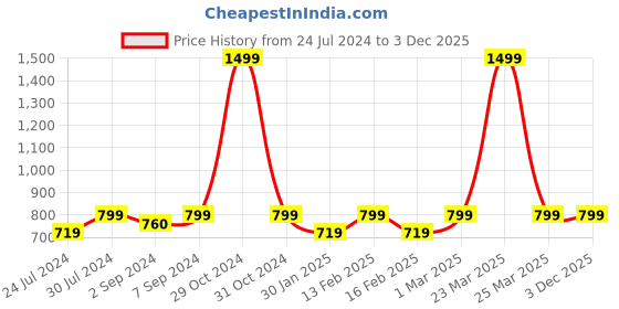 myntra.com Heelium Men Pack of 3 Odour-Free Breathable Bamboo Crew Length Socks heelium Price History Graph from 24 Jul 2024 to 2 Dec 2025
