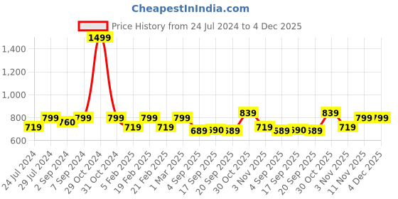 myntra.com Heelium Men Pack of 3 Odour-Free Breathable Bamboo Crew Length Socks heelium Price History Graph from 24 Jul 2024 to 4 Dec 2025