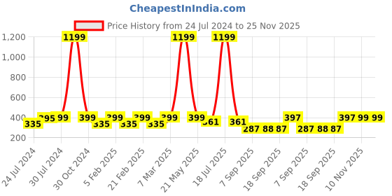 myntra.com Heelium Men Pack of 3 Odour-Free Padded Base Anti-bacterial Bamboo Ankle Length Socks heelium Price History Graph from 24 Jul 2024 to 25 Nov 2025