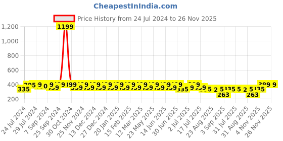 myntra.com Heelium Men Pack of 3 Odour-Free Padded Base Anti-bacterial Bamboo Ankle Length Socks heelium Price History Graph from 24 Jul 2024 to 25 Nov 2025