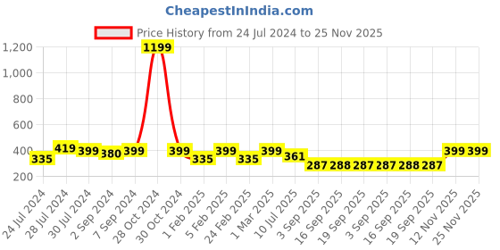myntra.com Heelium Men Pack of 3 Odour-Free Padded Base Anti-bacterial Bamboo Ankle Length Socks heelium Price History Graph from 24 Jul 2024 to 25 Nov 2025