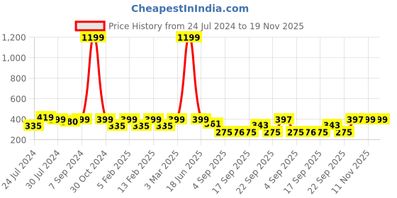 myntra.com Heelium Men Pack of 3 Odour-Free Padded Base Anti-bacterial Bamboo Ankle Length Socks heelium Price History Graph from 24 Jul 2024 to 19 Nov 2025