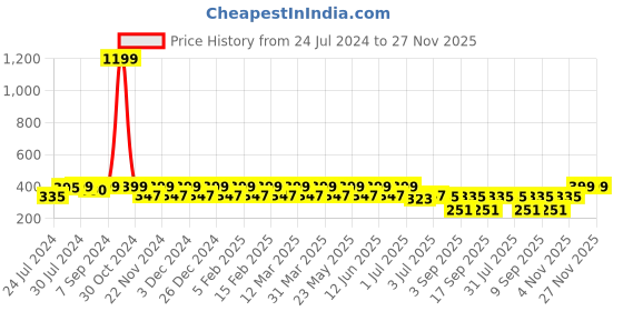 myntra.com Heelium Men Pack of 3 Odour-Free Padded Base Anti-bacterial Bamboo Ankle Length Socks heelium Price History Graph from 24 Jul 2024 to 27 Nov 2025