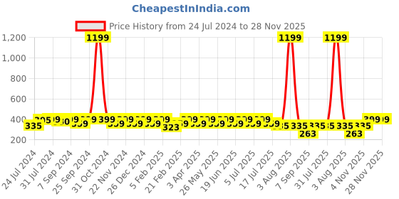 myntra.com Heelium Men Pack of 3 Odour-Free Padded Base Anti-bacterial Bamboo Ankle Length Socks heelium Price History Graph from 24 Jul 2024 to 28 Nov 2025