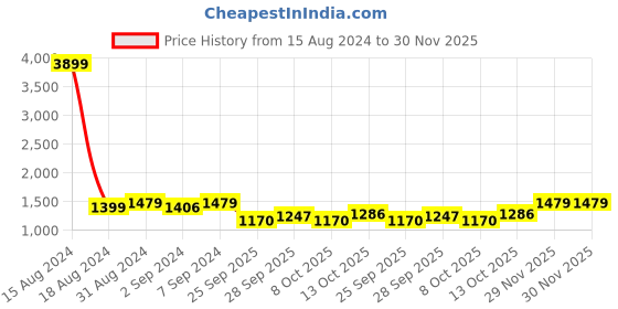 myntra.com Heelium Men Pack Of 3 Odour Free Super Soft Anti-Bacterial Bamboo Innerwear Gym Vests heelium Price History Graph from 15 Aug 2024 to 29 Nov 2025