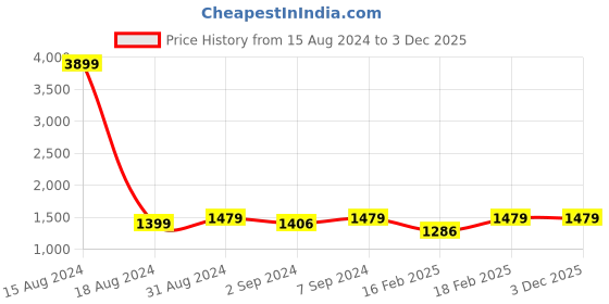 myntra.com Heelium Men Pack Of 3 Odour Free Super Soft Anti-Bacterial Bamboo Innerwear Gym Vests heelium Price History Graph from 15 Aug 2024 to 3 Dec 2025