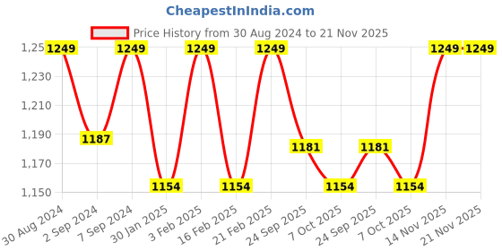 myntra.com Heelium Men Pack of 3 Oduor Free Stretchable Bamboo Brief heelium Price History Graph from 30 Aug 2024 to 21 Nov 2025