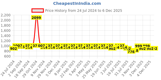 myntra.com Heelium Men Pack of 3 Pairs Black and Navy Blue Bamboo Calf-Length Socks heelium Price History Graph from 24 Jul 2024 to 4 Dec 2025