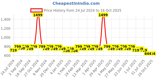 myntra.com Heelium Men Pack Of 3 Patterned Ankle Length Socks heelium Price History Graph from 24 Jul 2024 to 15 Oct 2025
