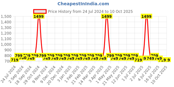 myntra.com Heelium Men Pack Of 3 Patterned Ankle-Length Socks heelium Price History Graph from 24 Jul 2024 to 9 Oct 2025