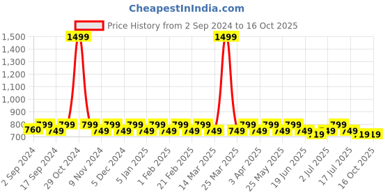 myntra.com Heelium Men Pack Of 3 Patterned Anti-Bacterial Ankle-Length Socks heelium Price History Graph from 2 Sep 2024 to 15 Oct 2025