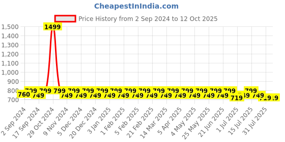myntra.com Heelium Men Pack Of 3 Self-Design Ankle-Length Socks heelium Price History Graph from 2 Sep 2024 to 11 Oct 2025