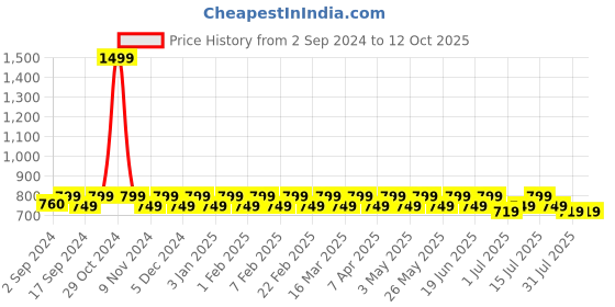 myntra.com Heelium Men Pack Of 3 Self-Design Ankle-Length Socks heelium Price History Graph from 2 Sep 2024 to 12 Oct 2025