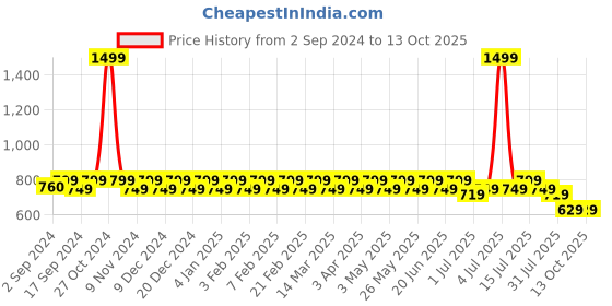myntra.com Heelium Men Pack Of 3 Self-Design Ankle-Length Socks heelium Price History Graph from 2 Sep 2024 to 13 Oct 2025