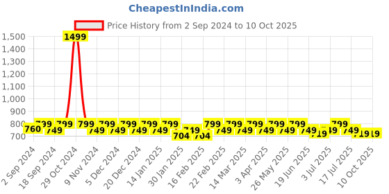 myntra.com Heelium Men Pack Of 3 Self Design Anti-bacterial Ankle-Length Socks heelium Price History Graph from 2 Sep 2024 to 9 Oct 2025