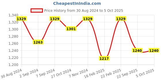 myntra.com Heelium Men Pack Of 3 Softer Odour Free & Durable Trunks  P3_TRUNK_NB_S heelium Price History Graph from 30 Aug 2024 to 5 Oct 2025