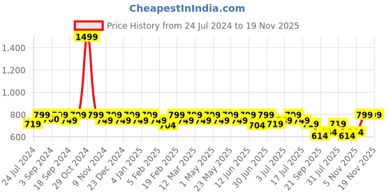 myntra.com Heelium Men Pack of 3 Solid Ankle-Length Socks heelium Price History Graph from 24 Jul 2024 to 19 Nov 2025