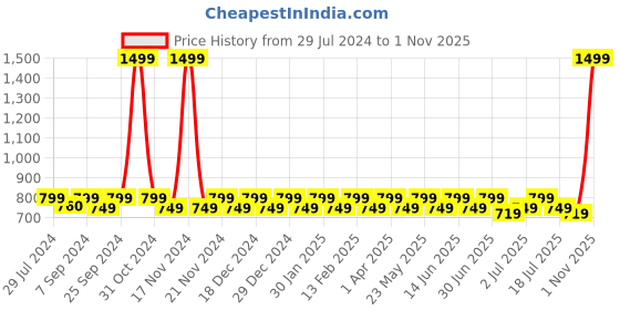 myntra.com Heelium Men Pack Of 3 Striped Ankle-Length Socks heelium Price History Graph from 29 Jul 2024 to 1 Nov 2025