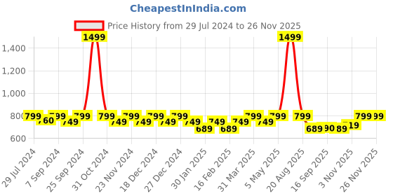 myntra.com Heelium Men Pack Of 3 Striped Ankle-Length Socks heelium Price History Graph from 29 Jul 2024 to 25 Nov 2025