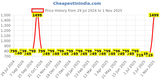 myntra.com Heelium Men Pack Of 3 Striped Ankle-Length Socks heelium Price History Graph from 29 Jul 2024 to 1 Nov 2025