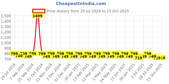 myntra.com Heelium Men Pack Of 3 Striped Ankle-Length Socks heelium Price History Graph from 29 Jul 2024 to 15 Oct 2025