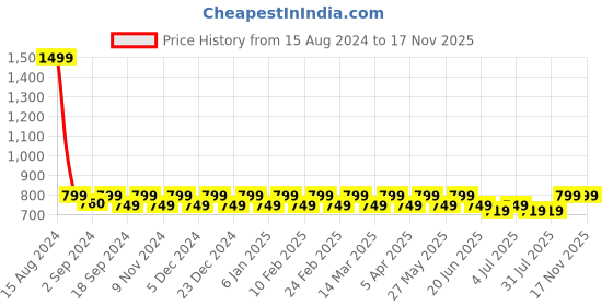 myntra.com Heelium Men Pack Of 3 Striped Ankle-Length Socks heelium Price History Graph from 15 Aug 2024 to 16 Nov 2025