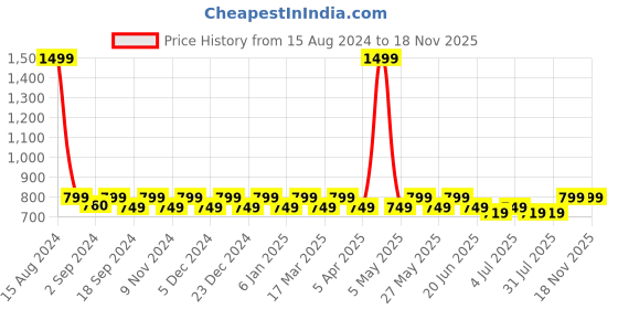 myntra.com Heelium Men Pack Of 3 Striped Ankle-Length Socks heelium Price History Graph from 15 Aug 2024 to 17 Nov 2025