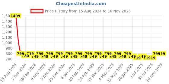 myntra.com Heelium Men Pack Of 3 Striped Ankle-Length Socks heelium Price History Graph from 15 Aug 2024 to 16 Nov 2025