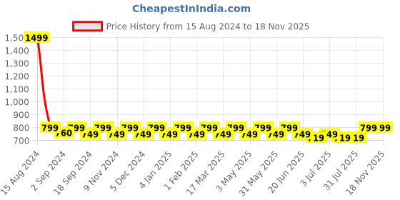 myntra.com Heelium Men Pack of 3 Striped Bamboo Ankle-Length Socks heelium Price History Graph from 15 Aug 2024 to 17 Nov 2025