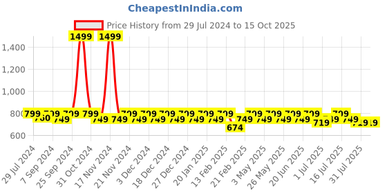 myntra.com Heelium Men Pack Of 3 Striped Breathable & Odour Free Ankle Length Socks heelium Price History Graph from 29 Jul 2024 to 15 Oct 2025
