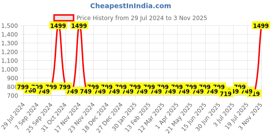 myntra.com Heelium Men Pack Of 3 Striped Odour-Free & Breathable Ankle Length Socks heelium Price History Graph from 29 Jul 2024 to 3 Nov 2025