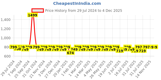 myntra.com Heelium Men Pack Of 3 Striped Odour-Free & Breathable Bamboo Ankle-Length Socks heelium Price History Graph from 29 Jul 2024 to 4 Dec 2025