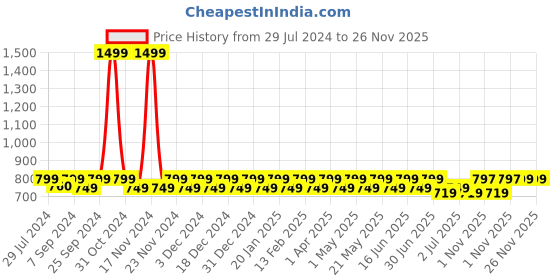 myntra.com Heelium Men Pack Of 3 Striped Odour-Free & Breathable Bamboo Ankle-Length Socks heelium Price History Graph from 29 Jul 2024 to 26 Nov 2025