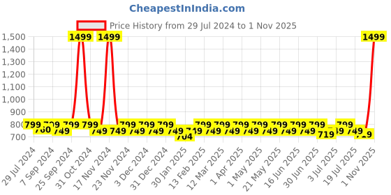 myntra.com Heelium Men Pack Of 3 Striped Odour-Free & Breathable Bamboo Ankle Length Socks heelium Price History Graph from 29 Jul 2024 to 1 Nov 2025