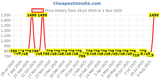 myntra.com Heelium Men Pack Of 3 Striped Odour-Free & Breathable Bamboo Ankle-Length Socks heelium Price History Graph from 29 Jul 2024 to 1 Nov 2025