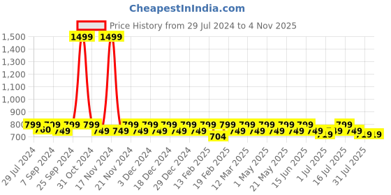myntra.com Heelium Men Pack Of 3 Striped Odour-Free & Breathable Bamboo Ankle-Length Socks heelium Price History Graph from 29 Jul 2024 to 1 Nov 2025